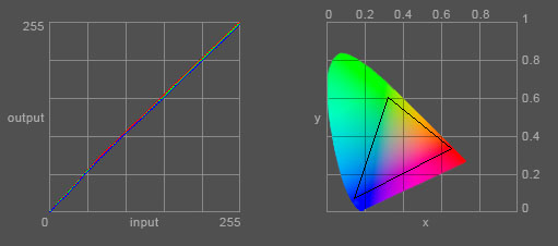 GretagMacbeth EyeOne Display 2 - Correction Curve Graph